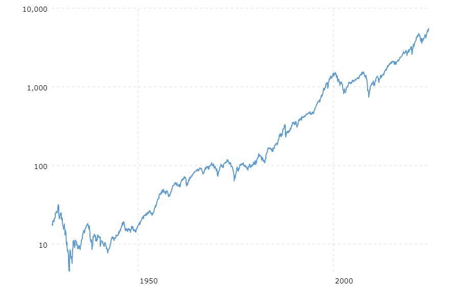 Line chart of the 90-year price history of the US Stock Market. The line trends upward in an exponential fashion from approximately 1930 to present day. The y-axis of the chart is labeled 10, 100, 1000, and 10,000 at each mark so the chart appears more linear than exponential.